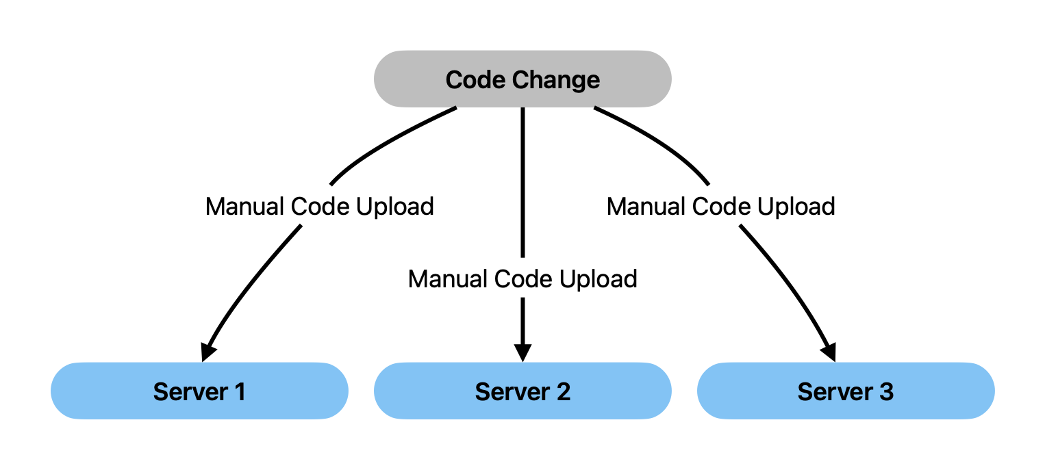 Deployment of Code BEFORE Gitsync.