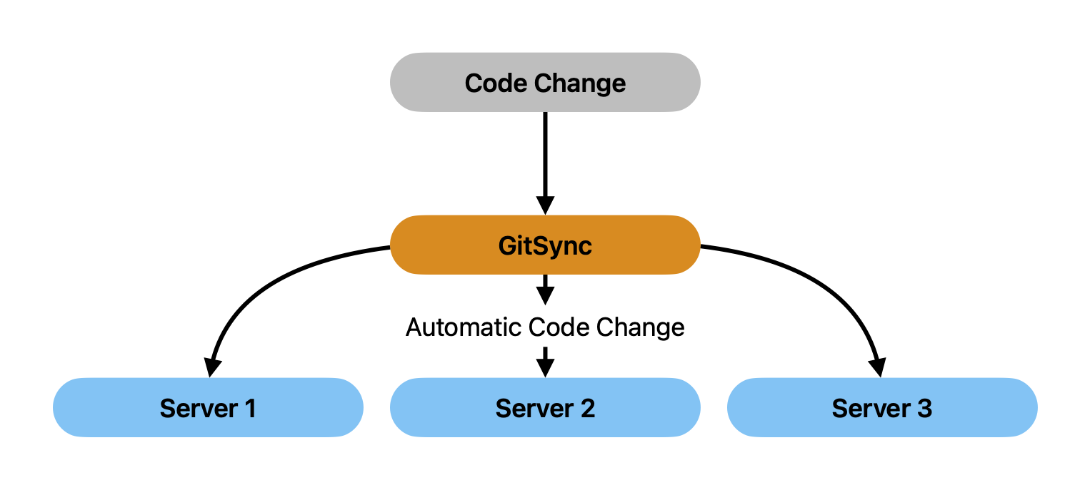 Deployment of Code AFTER Gitsync.