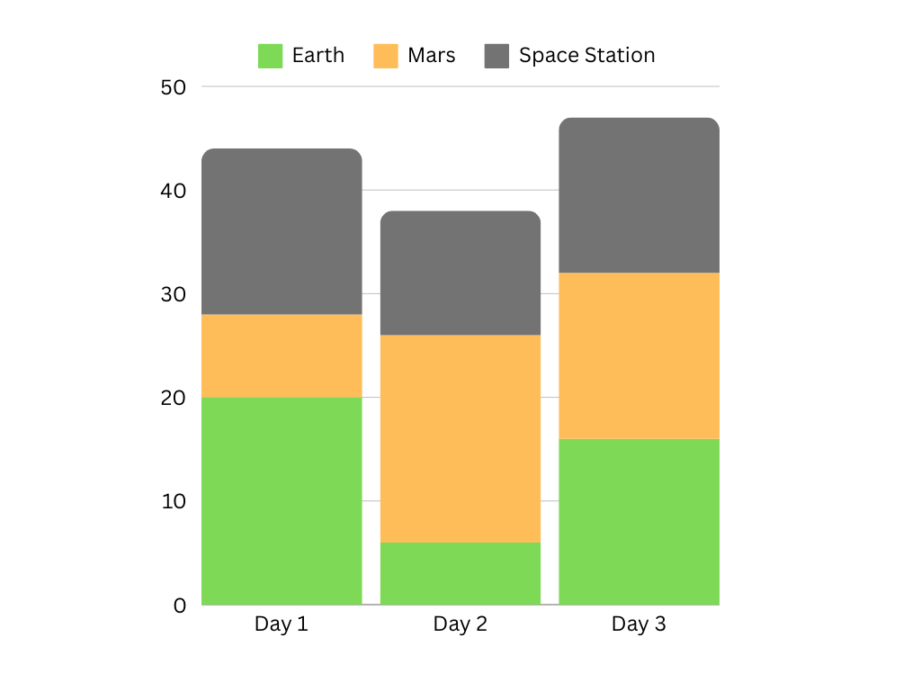 Player count and server resources are relatively the same even if demand changes for different environments with Meteor.