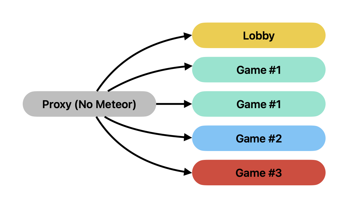 Fixed number of servers for every game.