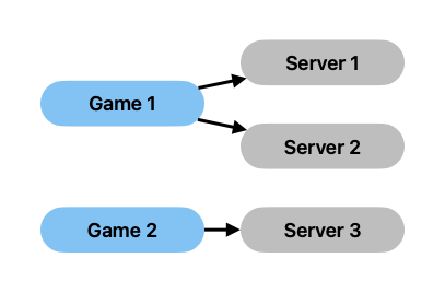 Traditional Network Architecture